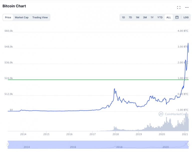 Graphique du prix du bitcoin février 2021